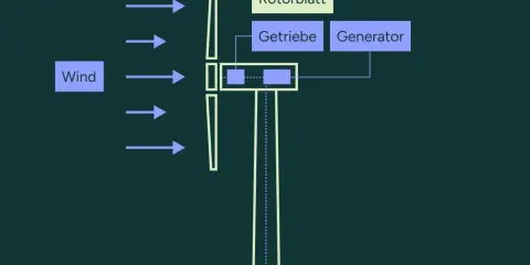 Schema zeigt, wie Windenergie über Rotorblatt, Getriebe und Generator ins Stromnetz eingespeist wird, mit einer Trafostation als Zwischenschritt.