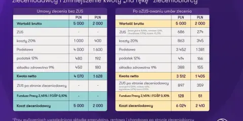 Porównanie kosztów umowy zlecenia z emerytem: brutto, netto i kosztów pracodawcy.