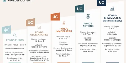 Tableau comparatif des fonds d'investissement : Euros, Obligataires, Immobiliers, Actions, Spéculatifs. Idéal pour prendre date assurance vie.
