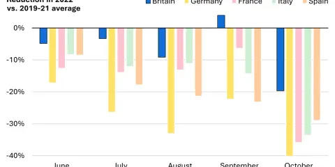 Balkendiagramm zeigt Reduktion des Stromverbrauchs in Europa 2022 vs. 2019-21. Deutschland und Spanien zeigen deutliche Einsparungen.