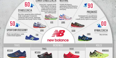 Tabela New Balance z oznaczeniem skóry na butach, prezentująca modele od stabilizujących po startowe, z podziałem na teren i przeznaczenie.