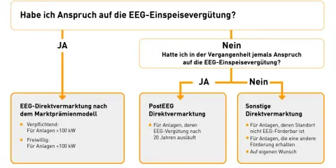 Flussdiagramm zur EEG-Einspeisevergütung: Anspruchsprüfung für Anlagen, die Strom ins Netz einspeisen.