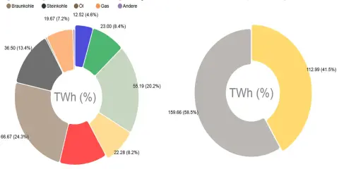 Diagramme zeigen den Anteil verschiedener Energiequellen an der weltweiten Stromerzeugung. Erneuerbare Energien machen einen wachsenden Teil aus.