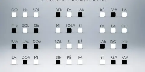 Tableau des 12 accords parfaits majeurs, montrant les notes et les touches blanches/noires pour chaque accord. L'accord mi majeur est représenté par les notes Mi, Sol#, Si.