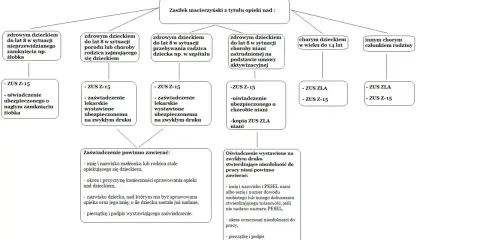 Schemat przedstawia zasady przyznawania zasiłku macierzyńskiego na opiekę nad dzieckiem, w tym wymagane dokumenty.