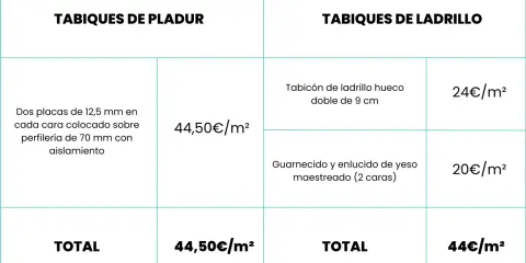 Tabla comparativa de tabiques de pladur y ladrillo. El pladur, con dos placas de 12,5 mm y perfilería de 70 mm con aislamiento, cuesta 44,50€/m².