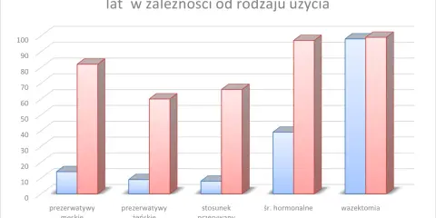 Wykres porównuje skuteczność prezerwatyw męskich i żeńskich, stosunku przerywanego, środków hormonalnych i wazektomii. Prezerwatywy męskie mają wysoką skuteczność przy doskonałym użyciu.