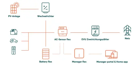Schema zeigt PV-Anlage, Wechselrichter, Haus, E-Auto, Speicher, AC-Sensor, EVU-Zähler, Netz und Manager-App. So wird der Strom auf dem Dach verwaltet.