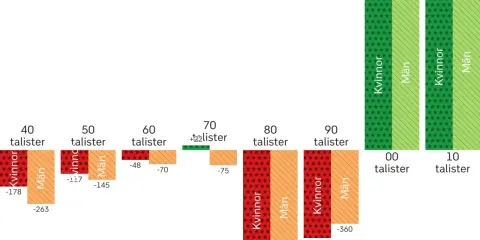 Graf som visar demografiska transitionen, med negativa befolkningsförändringar för kvinnor och män fram till 90-talet, sedan positiv utveckling.