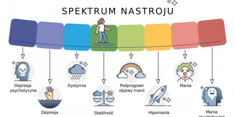 Spektrum nastroju: od depresji psychotycznej, przez dystymię, stabilność, podprogowe objawy manii, hipomanię, aż po manię i manię psychotyczną.