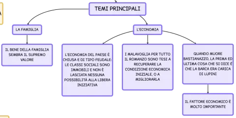 Schema sui temi principali de "I Malavoglia": famiglia, economia, e la lotta per migliorare la condizione economica.