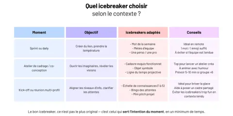Tableau comparant des icebreakers selon le moment (Sprint, atelier, kick-off) et l'objectif. Idéal pour le démarrage du projet.