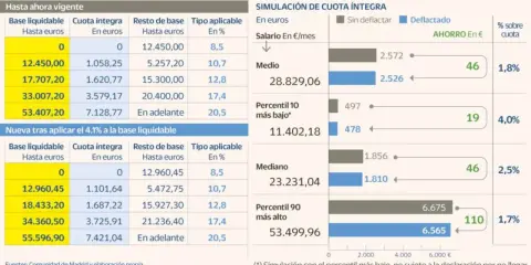 Simulación de deflactar IRPF en Madrid. Muestra el ahorro en euros y el porcentaje sobre cuota para distintos salarios, comparando la situación actual con la deflactada.
