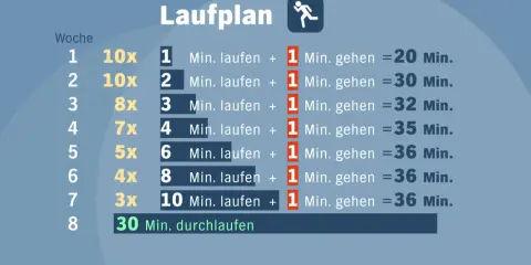 Laufplan zeigt, was bringt joggen: Steigerung von Laufintervallen über 8 Wochen, von 10x 1 Min. Laufen bis 30 Min. durchlaufen.