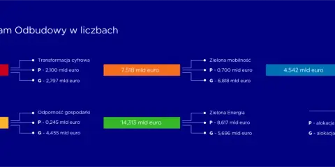 Krajowy Program Odbudowy: cyfryzacja, mobilność, zdrowie, energia i odporność gospodarki. Kpo co to? Finansowanie w euro.