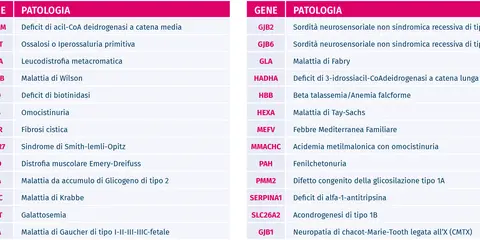 Elenco di malattie genetiche ereditarie: fibrosi cistica, fenilchetonuria, talassemia, malattia di Gaucher e altre patologie rare.