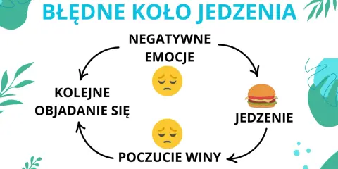 Błędne koło jedzenia: negatywne emocje prowadzą do objadania się, potem poczucie winy i kolejne objadanie. Test na kompulsywne objadanie się.