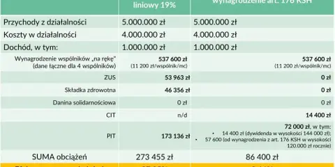 Porównanie obciążeń spółki cywilnej z estońskim CIT. Dane pokazują przychody, koszty, dochód i sumę obciążeń.