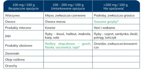 Tabela z produktami spożywczymi i ich zawartością puryn, kluczowa przy kontroli poziomu kwasu moczowego w moczu.