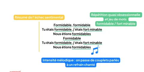 Exemple de structure chanson : refrain de Stromae, "Formidable", avec répétitions et jeu de mots. Passage de couplets parlés à un refrain chanté.