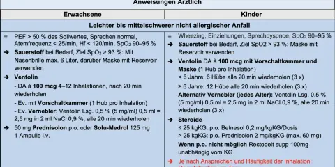Anleitung bei leichtem bis mittelschwerem Asthmaanfall: Sauerstoff, Ventolin, Steroide. Was tun bei Atemnot? Hier sind die Schritte.