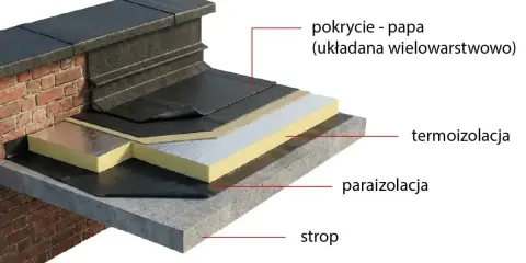 Warstwowa konstrukcja dachu płaskiego z papą jako pokryciem. Widoczna termoizolacja, paraizolacja i strop.
