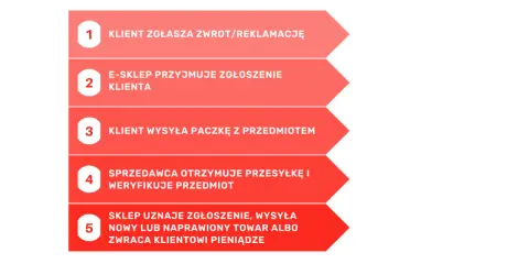 Schemat procesu zarządzania reklamacjami: klient zgłasza, e-sklep przyjmuje, klient wysyła, sprzedawca weryfikuje, sklep rozwiązuje.