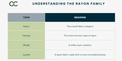 Understanding the rayon family: Rayon is the overall fabric category, and viscose is the most common type.