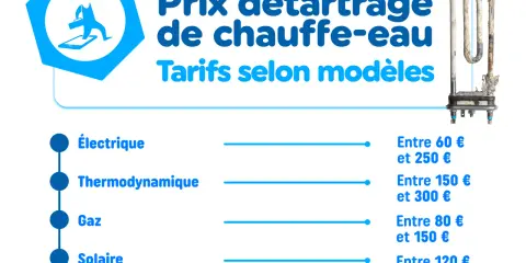 Infographie sur le prix du détartrage de chauffe-eau, avec tarifs pour modèles électriques, thermodynamiques, à gaz et solaires.