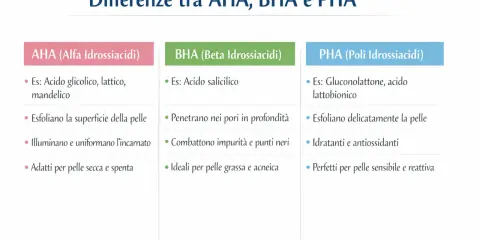 Confronto AHA, BHA e PHA: esfoliazione, purificazione e idratazione per ogni tipo di pelle. Aha bha, una guida per la tua skincare.