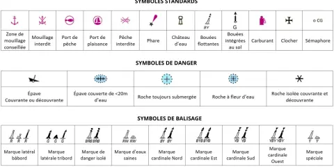 Tableau des symboles marins pour apprendre comment lire une carte marine : mouillages, ports, dangers, balisage.
