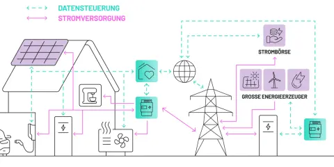 Schema des Stromnetzes der Zukunft: Solaranlage auf Hausdach, E-Auto-Ladestation, Heizung, Strombörse, große Energieerzeuger und Netzanschluss.