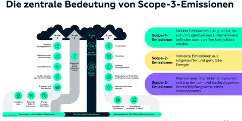 Grafik erklärt Scope-3-Emissionen: indirekte Emissionen entlang der Wertschöpfungskette, z.B. Investitionen, Transport, Nutzung verkaufter Produkte.
