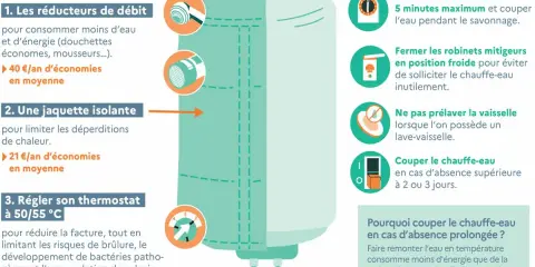 Une jaquette isolante pour un ballon d'eau chaude permet de réduire les déperditions de chaleur et de faire des économies.