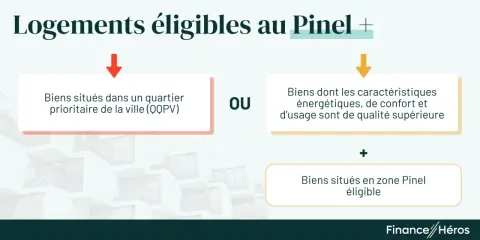 Logements éligibles au Pinel : biens en quartier prioritaire OU biens de qualité supérieure, le tout en zone éligible.