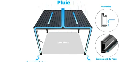 Schéma d'une pergola bioclimatique montrant l'évacuation de l'eau de pluie pour éviter tout problème d'étanchéité.