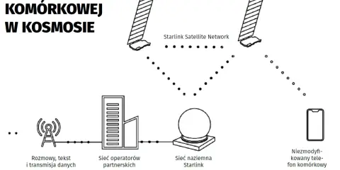 Schemat przedstawia sieć satelitarną Starlink, łączącą satelity, stację naziemną i telefon komórkowy.