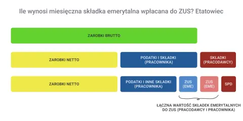 Schemat pokazuje, jak zarobki brutto dzielą się na netto, podatki i składki, w tym ZUS. To kluczowe dla zrozumienia, ile faktycznie trafia na emeryturę w Polsce.