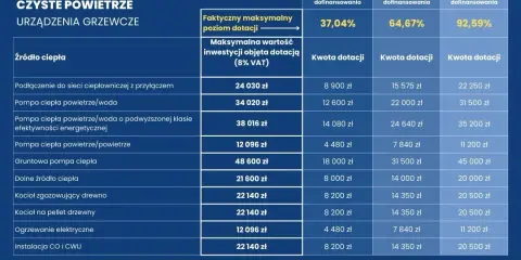 Dofinansowanie Czyste Powietrze WFOŚiGW: Jak zdobyć 100%?