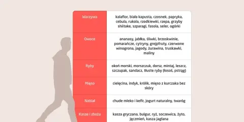 Tabela produktów zalecanych przy kamicy nerkowej: warzywa, owoce, ryby, mięso, nabiał, kasze i zboża. Unikaj pewnych produktów, by nie pogorszyć stanu.