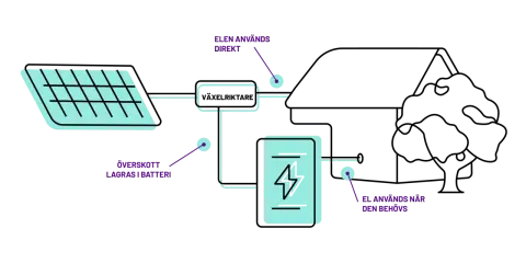 Schema som visar solceller funktion: el används direkt, lagras i batteri eller används vid behov.
