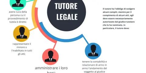 Il **curatela significato** è la tutela legale di minori o inabilitati. Il tutore si occupa di averne cura, rappresentarli e amministrare i loro beni.
