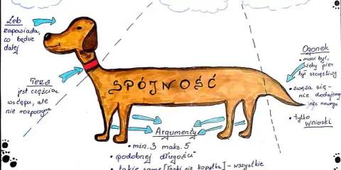 Schemat rozprawki za i przeciw: pies z napisem "Spójność" ma etapy: Wstęp, Rozwinięcie, Zakończenie. Argumenty i ogonek to jego części.