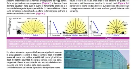 Le figure illustrano la propagazione del suono, mostrando come vento e temperatura influenzino le "zone d'ombra acustica". La figura 3 evidenzia l'inversione termica, un fenomeno che curva il suono verso il basso.