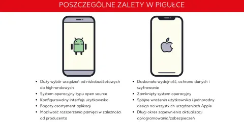 Porównanie zalet Androida i iOS: duży wybór urządzeń, open source, personalizacja vs. wydajność, bezpieczeństwo, spójność.