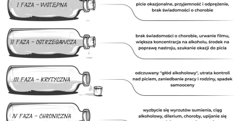 Ilustracja przedstawia 4 fazy alkoholizmu, od wstępnej do chronicznej. W każdej fazie opisano objawy, które mogą wskazywać na choroby przy których nie można pić alkoholu.
