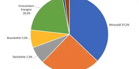 Kreisdiagramm zeigt den Energieverbrauch Deutschland nach Sektoren: Mineralöl (37,2%), Erdgas (24,9%), Erneuerbare Energien (20,2%), Braunkohle (7,5%), Steinkohle (7,2%), Sonstige (2,1%), Stromaustauschsaldo (0,9%).