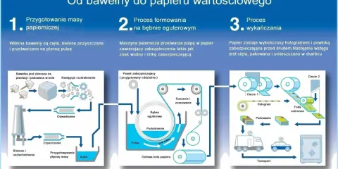 Jak powstaje papier wartościowy: od bawełny do pulpy, formowanie na bębnie z zabezpieczeniami, wykańczanie hologramem i folią, cięcie, pakowanie, transport do skarbca.