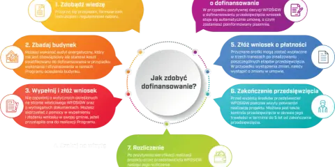 Czyste Powietrze: Dotacja na kocioł gazowy czy zdążysz?