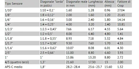 Tabella comparativa dei tipi di sensore fotografico, con dimensioni e fattore di crop.